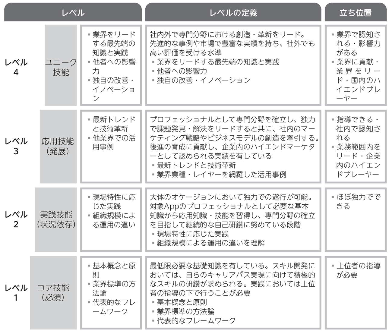 Appのレベル Appのレベル